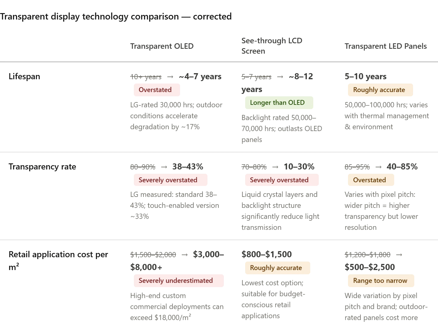 Technology comparison chart between transparent OLED, see through LCD screen, and transparent LED panels showing lifespan, transparency rates, and retail application costs per square meter Technology comparison chart between transparent OLED, see through LCD screen, and transparent LED panels showing lifespan, transparency rates, and retail application costs per square meter